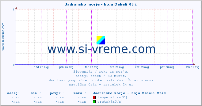 POVPREČJE :: Jadransko morje - boja Debeli Rtič :: temperatura | pretok | višina :: zadnji teden / 30 minut.