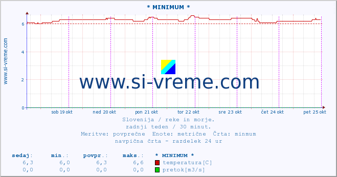 POVPREČJE :: * MINIMUM * :: temperatura | pretok | višina :: zadnji teden / 30 minut.