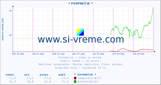 POVPREČJE :: * POVPREČJE * :: temperatura | pretok | višina :: zadnji teden / 30 minut.