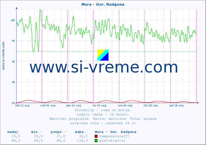 POVPREČJE :: Mura - Gor. Radgona :: temperatura | pretok | višina :: zadnji teden / 30 minut.
