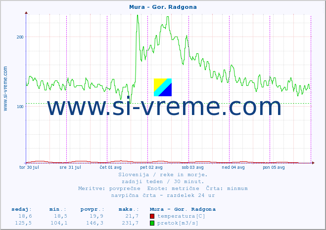 POVPREČJE :: Mura - Gor. Radgona :: temperatura | pretok | višina :: zadnji teden / 30 minut.
