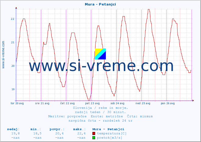 POVPREČJE :: Mura - Petanjci :: temperatura | pretok | višina :: zadnji teden / 30 minut.