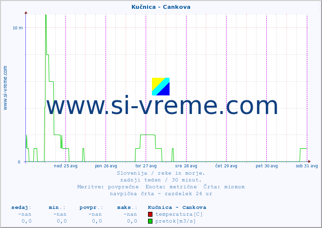 POVPREČJE :: Kučnica - Cankova :: temperatura | pretok | višina :: zadnji teden / 30 minut.