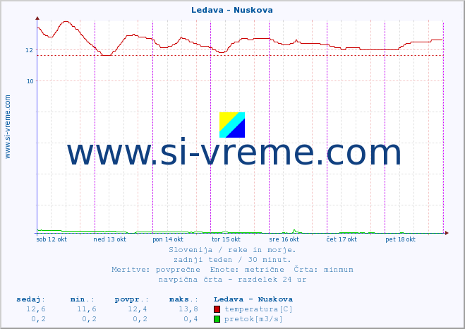 POVPREČJE :: Ledava - Nuskova :: temperatura | pretok | višina :: zadnji teden / 30 minut.