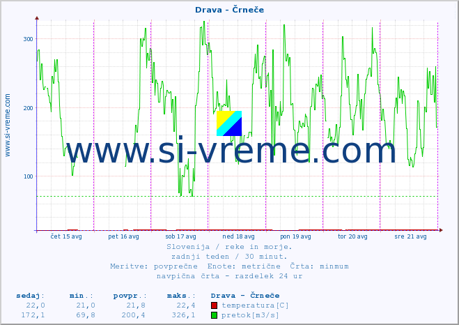 POVPREČJE :: Drava - Črneče :: temperatura | pretok | višina :: zadnji teden / 30 minut.