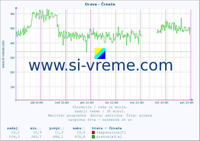 POVPREČJE :: Drava - Črneče :: temperatura | pretok | višina :: zadnji teden / 30 minut.