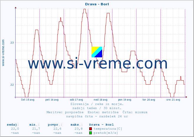 POVPREČJE :: Drava - Borl :: temperatura | pretok | višina :: zadnji teden / 30 minut.