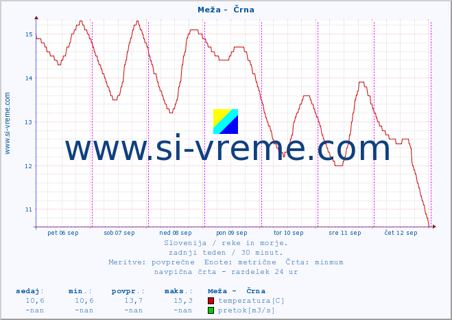 POVPREČJE :: Meža -  Črna :: temperatura | pretok | višina :: zadnji teden / 30 minut.