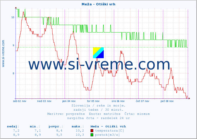 POVPREČJE :: Meža - Otiški vrh :: temperatura | pretok | višina :: zadnji teden / 30 minut.