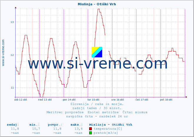 POVPREČJE :: Mislinja - Otiški Vrh :: temperatura | pretok | višina :: zadnji teden / 30 minut.