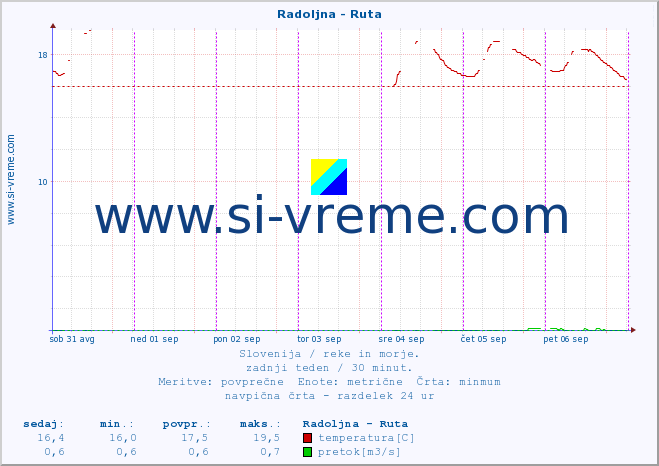 POVPREČJE :: Radoljna - Ruta :: temperatura | pretok | višina :: zadnji teden / 30 minut.