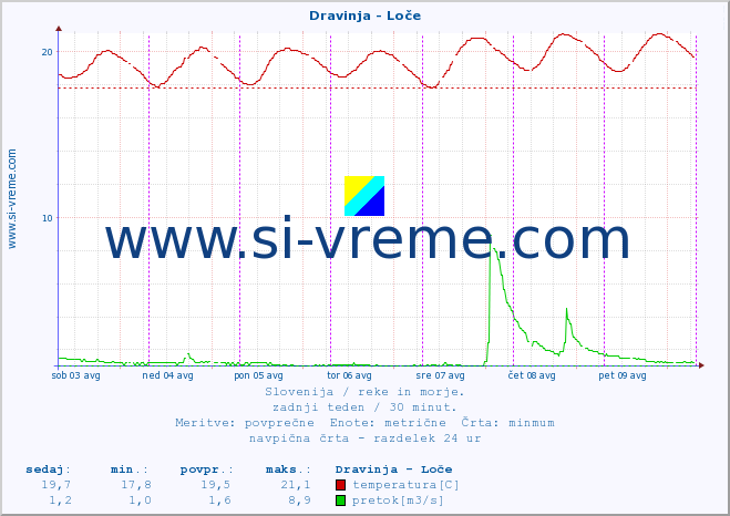 POVPREČJE :: Dravinja - Loče :: temperatura | pretok | višina :: zadnji teden / 30 minut.