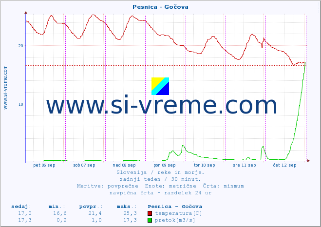 POVPREČJE :: Pesnica - Gočova :: temperatura | pretok | višina :: zadnji teden / 30 minut.