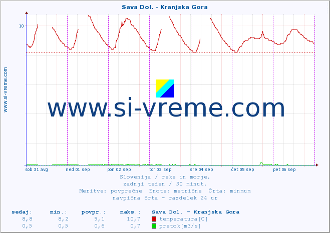 POVPREČJE :: Sava Dol. - Kranjska Gora :: temperatura | pretok | višina :: zadnji teden / 30 minut.