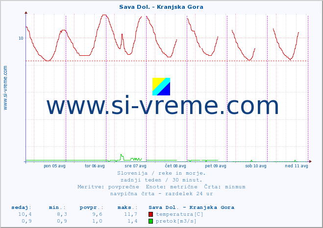 POVPREČJE :: Sava Dol. - Kranjska Gora :: temperatura | pretok | višina :: zadnji teden / 30 minut.