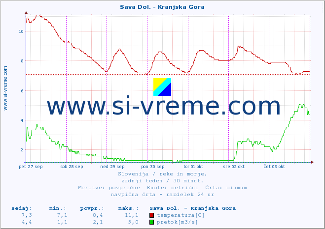 POVPREČJE :: Sava Dol. - Kranjska Gora :: temperatura | pretok | višina :: zadnji teden / 30 minut.