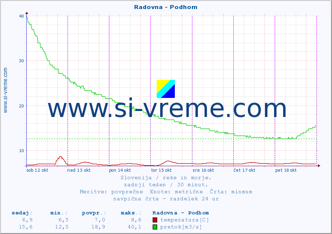 POVPREČJE :: Radovna - Podhom :: temperatura | pretok | višina :: zadnji teden / 30 minut.