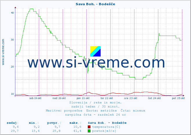 POVPREČJE :: Sava Boh. - Bodešče :: temperatura | pretok | višina :: zadnji teden / 30 minut.