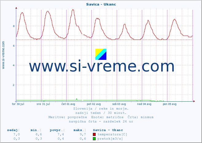 POVPREČJE :: Savica - Ukanc :: temperatura | pretok | višina :: zadnji teden / 30 minut.