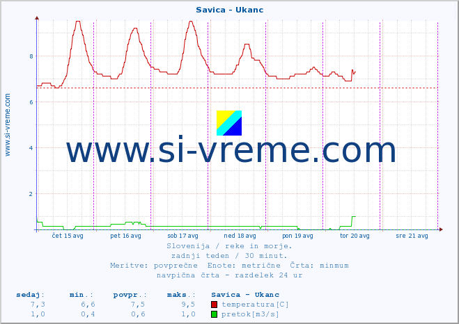 POVPREČJE :: Savica - Ukanc :: temperatura | pretok | višina :: zadnji teden / 30 minut.