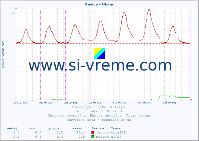 POVPREČJE :: Savica - Ukanc :: temperatura | pretok | višina :: zadnji teden / 30 minut.