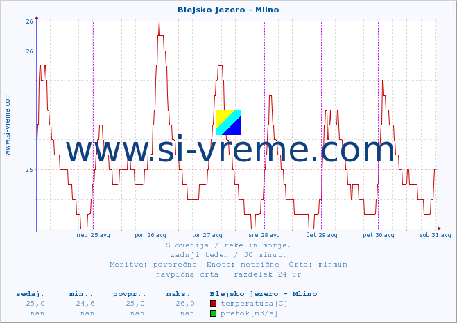 POVPREČJE :: Blejsko jezero - Mlino :: temperatura | pretok | višina :: zadnji teden / 30 minut.