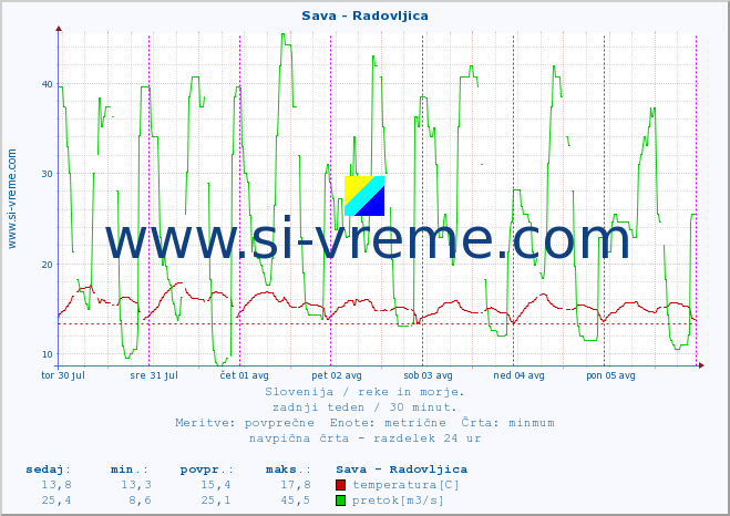 POVPREČJE :: Sava - Radovljica :: temperatura | pretok | višina :: zadnji teden / 30 minut.