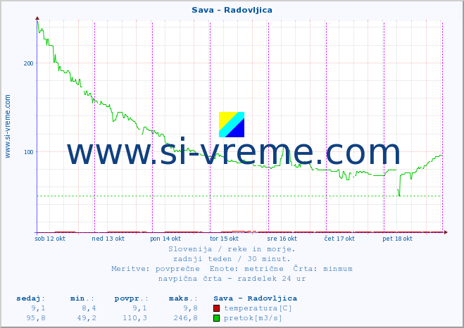 POVPREČJE :: Sava - Radovljica :: temperatura | pretok | višina :: zadnji teden / 30 minut.