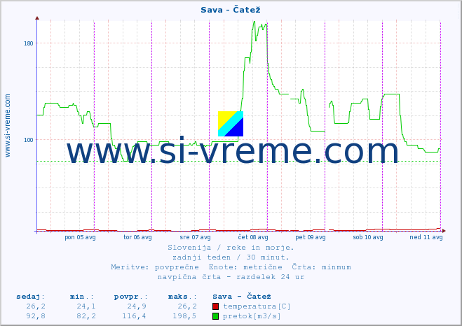 POVPREČJE :: Sava - Čatež :: temperatura | pretok | višina :: zadnji teden / 30 minut.