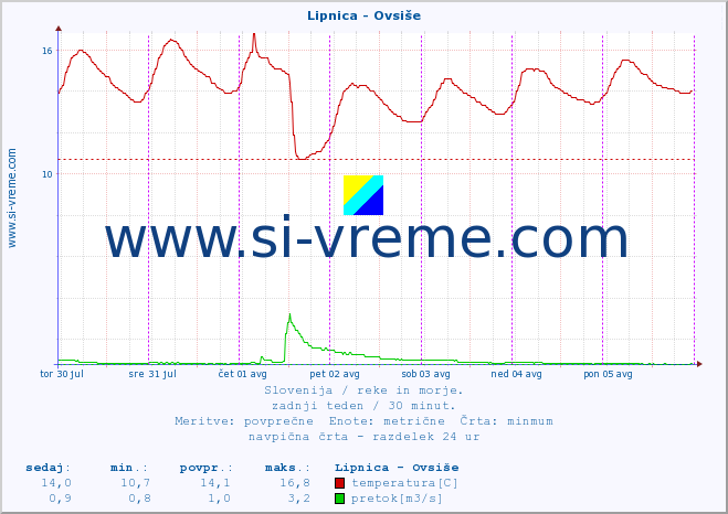 POVPREČJE :: Lipnica - Ovsiše :: temperatura | pretok | višina :: zadnji teden / 30 minut.