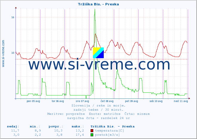 POVPREČJE :: Tržiška Bis. - Preska :: temperatura | pretok | višina :: zadnji teden / 30 minut.