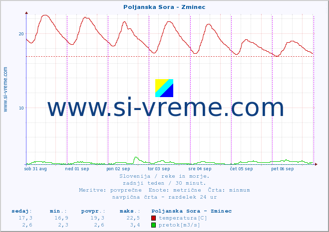 POVPREČJE :: Poljanska Sora - Zminec :: temperatura | pretok | višina :: zadnji teden / 30 minut.