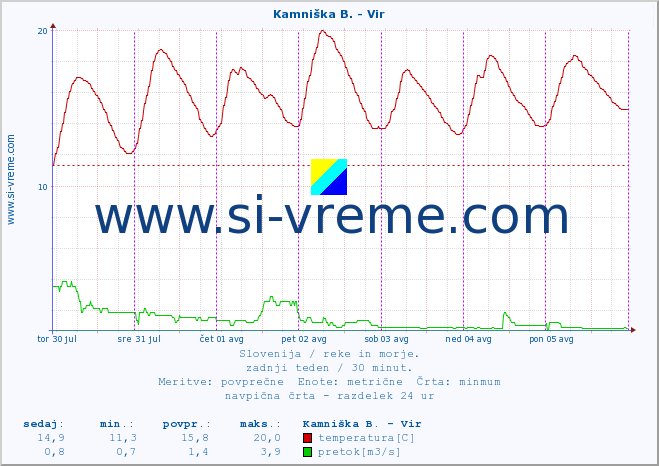 POVPREČJE :: Kamniška B. - Vir :: temperatura | pretok | višina :: zadnji teden / 30 minut.