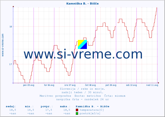 POVPREČJE :: Kamniška B. - Bišče :: temperatura | pretok | višina :: zadnji teden / 30 minut.