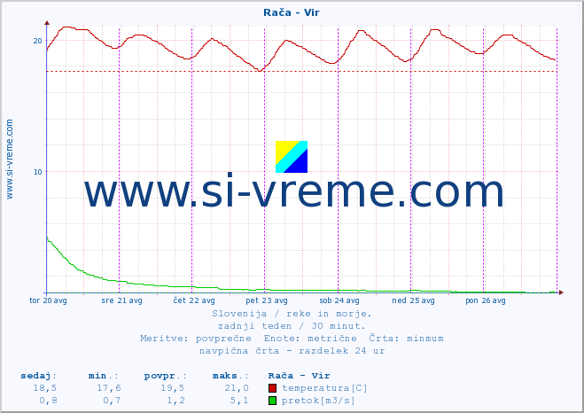 POVPREČJE :: Rača - Vir :: temperatura | pretok | višina :: zadnji teden / 30 minut.