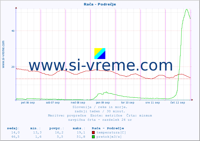 POVPREČJE :: Rača - Podrečje :: temperatura | pretok | višina :: zadnji teden / 30 minut.