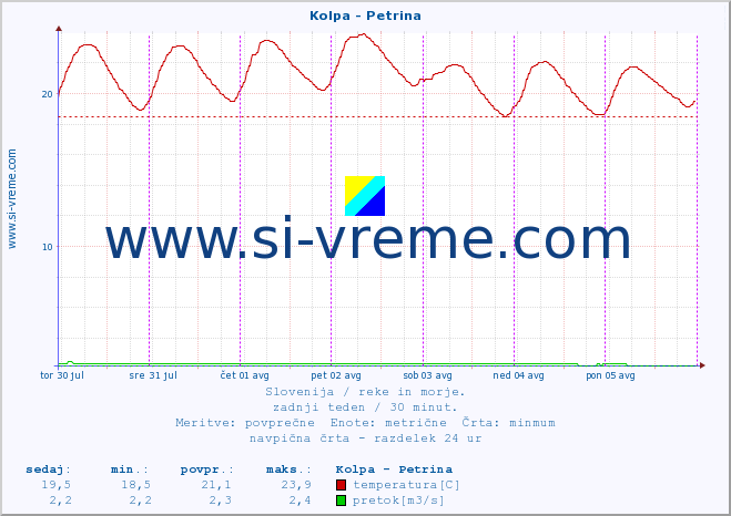 POVPREČJE :: Kolpa - Petrina :: temperatura | pretok | višina :: zadnji teden / 30 minut.