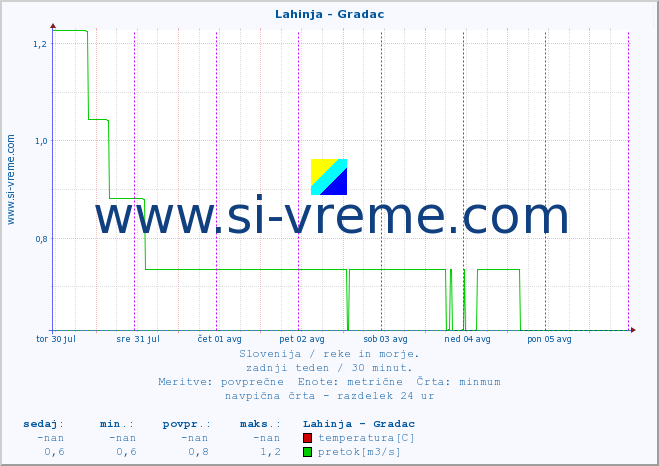 POVPREČJE :: Lahinja - Gradac :: temperatura | pretok | višina :: zadnji teden / 30 minut.