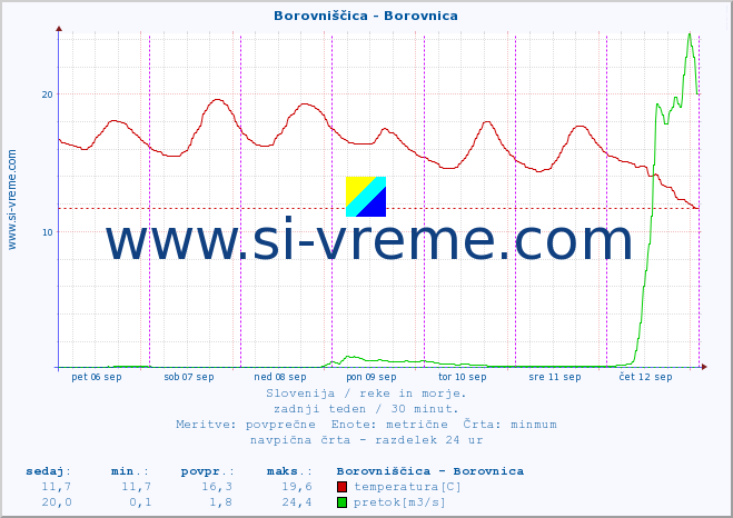 POVPREČJE :: Borovniščica - Borovnica :: temperatura | pretok | višina :: zadnji teden / 30 minut.