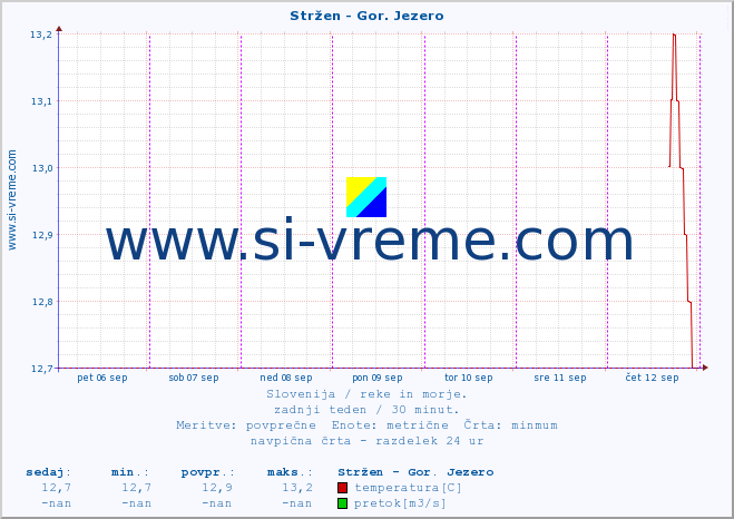 POVPREČJE :: Stržen - Gor. Jezero :: temperatura | pretok | višina :: zadnji teden / 30 minut.