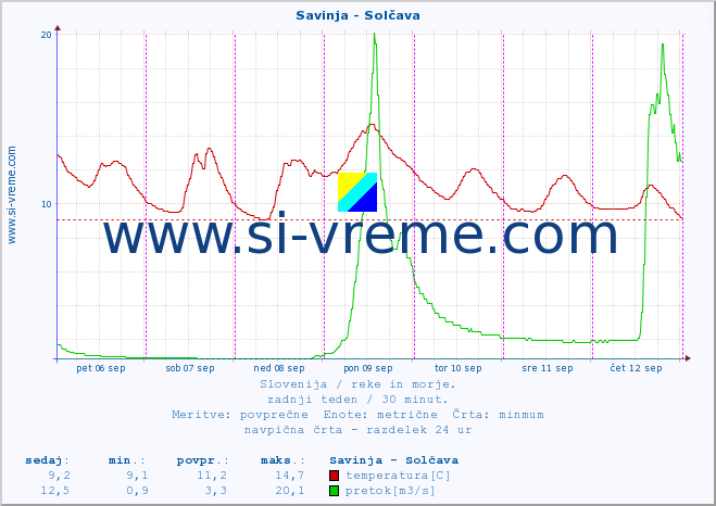 POVPREČJE :: Savinja - Solčava :: temperatura | pretok | višina :: zadnji teden / 30 minut.