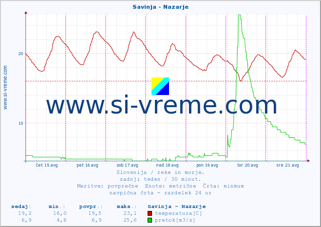 POVPREČJE :: Savinja - Nazarje :: temperatura | pretok | višina :: zadnji teden / 30 minut.