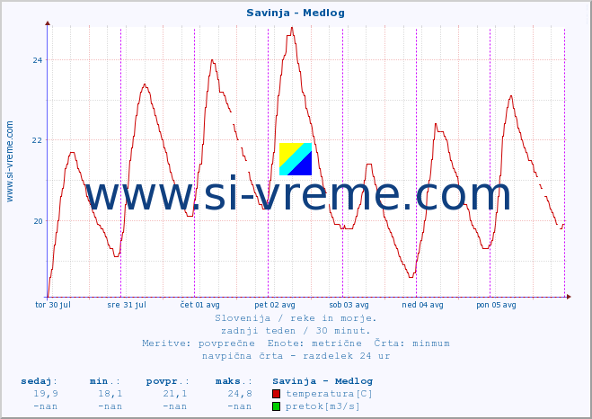 POVPREČJE :: Savinja - Medlog :: temperatura | pretok | višina :: zadnji teden / 30 minut.