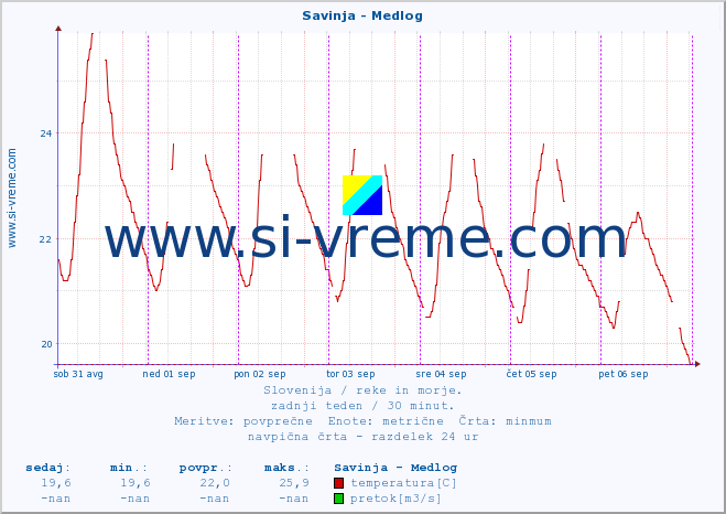 POVPREČJE :: Savinja - Medlog :: temperatura | pretok | višina :: zadnji teden / 30 minut.