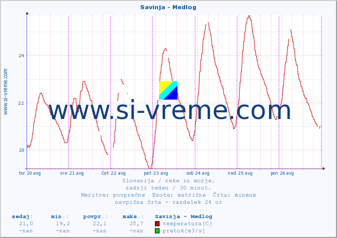 POVPREČJE :: Savinja - Medlog :: temperatura | pretok | višina :: zadnji teden / 30 minut.