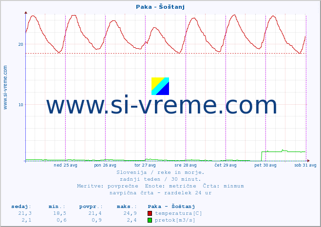 POVPREČJE :: Paka - Šoštanj :: temperatura | pretok | višina :: zadnji teden / 30 minut.