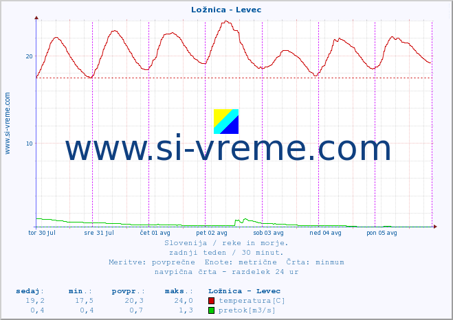 POVPREČJE :: Ložnica - Levec :: temperatura | pretok | višina :: zadnji teden / 30 minut.