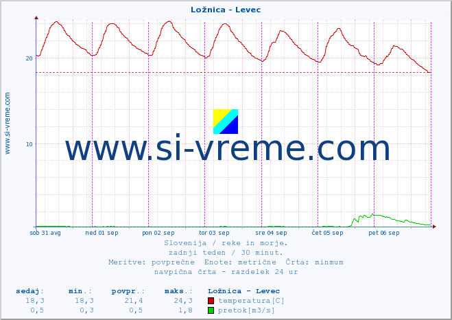 POVPREČJE :: Ložnica - Levec :: temperatura | pretok | višina :: zadnji teden / 30 minut.