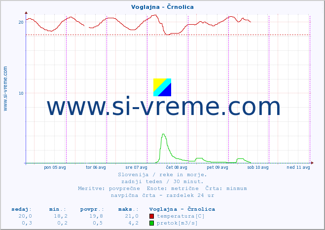 POVPREČJE :: Voglajna - Črnolica :: temperatura | pretok | višina :: zadnji teden / 30 minut.