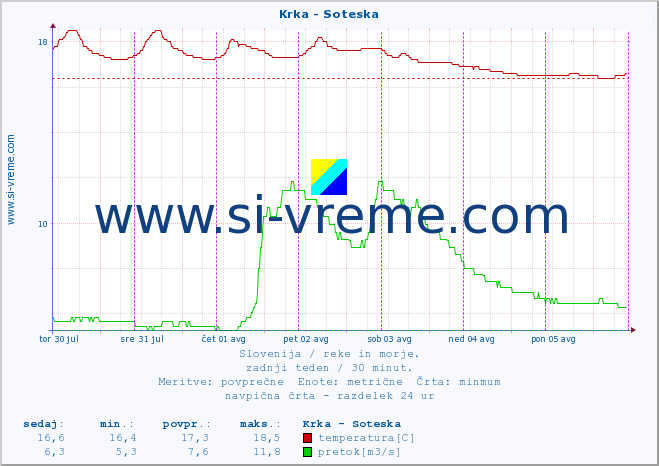 POVPREČJE :: Krka - Soteska :: temperatura | pretok | višina :: zadnji teden / 30 minut.